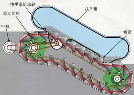 为什么有的自动扶梯的扶手速度比脚踏板略快一点？