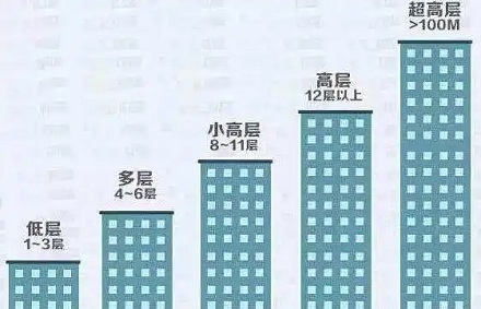 为啥学校宿舍都是 6 层？