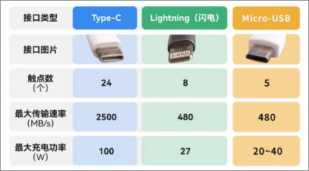 几年前常见的安卓接口、苹果接口，为啥都变成Type-C了？