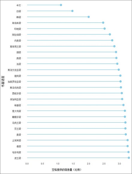 中文为什么不需要空格？