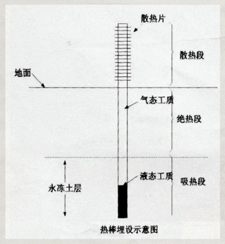 青藏铁路两旁为什么都插着大铁棒？