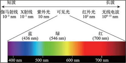 为何路灯大多是黄色，白色不是更亮吗？