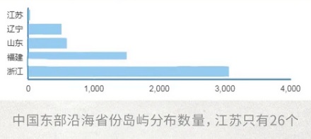 江苏有九百多公里的海岸线,为什么几乎没有岛?