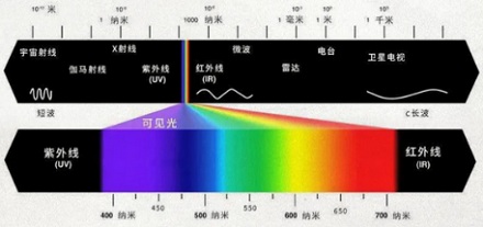 人体含有那么多元素，为什么人火化时火焰不是五颜六色的？