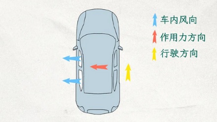 为什么在高速上开车时，最好不要同时打开同侧车窗？