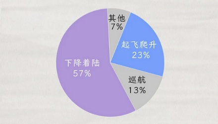 为什么飞机上只配救生衣，不配降落伞？