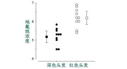 为什么红头发的人，手术时可能需要更多的麻醉药？