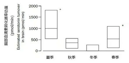 为啥青春剧都发生在夏天，偶像剧都发生在冬天？