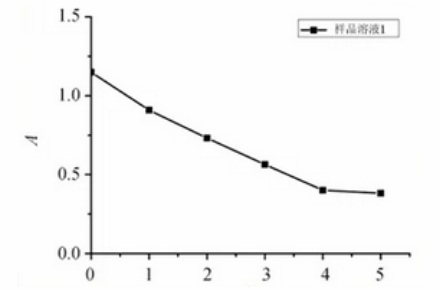 为啥衣服上的咖喱渍晒了几天就没了？