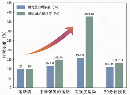 为什么足球运动员老往地上吐口水？