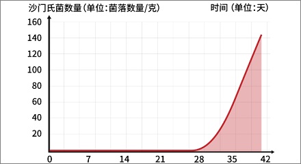 鸡蛋放冰箱的最佳时长是多少？