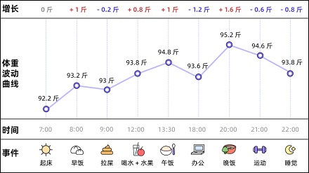 一天中，什么时候称体重最准确？