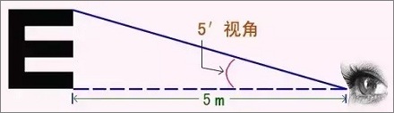 视力表为什么要用E这个字母？